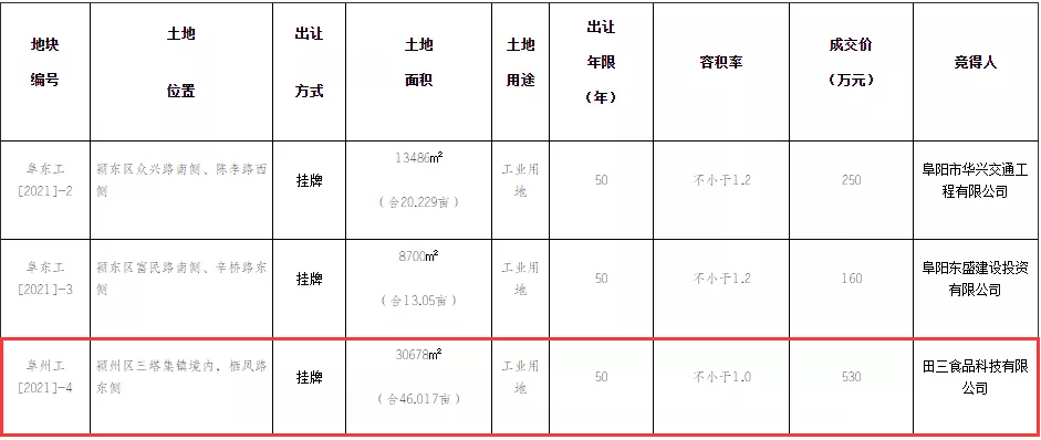 大手笔!融翔控股6.69亿拿下阜阳7宗连体地块